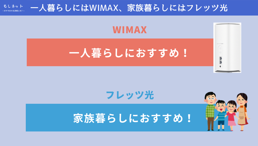 【おすすめ】一人暮らしに有利なWIMAX、家族で使うならフレッツ光が良い【かんたんに比較します】