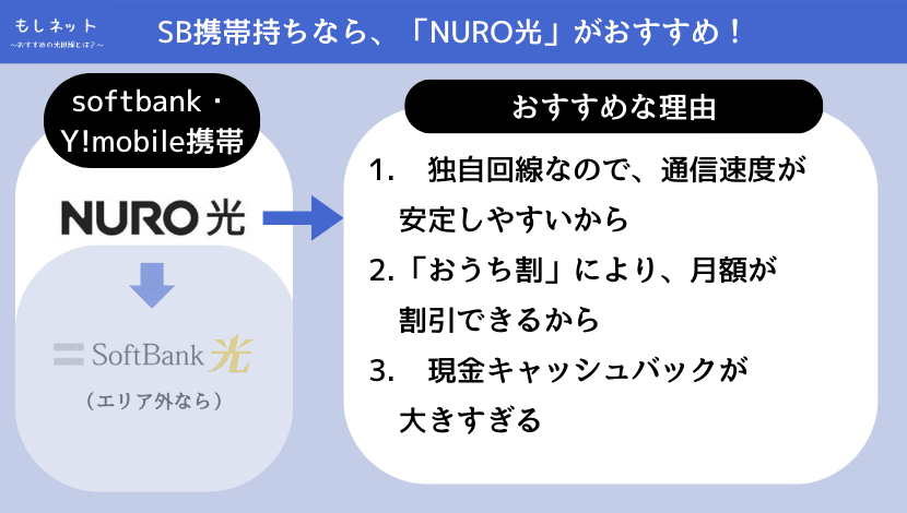 【三重県で、ソフトバンク携帯持ちの光回線】はNURO光」がおすすめ