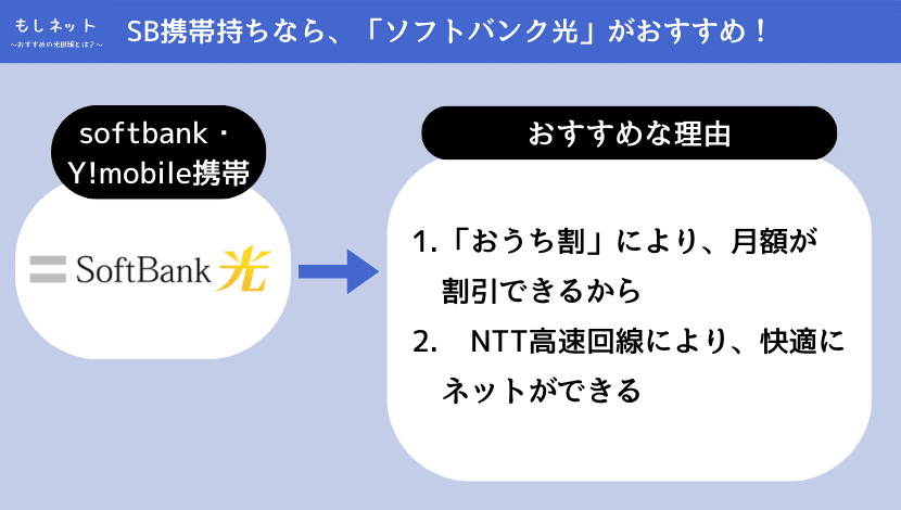 【長崎県で、ソフトバンク携帯持ちの光回線】は「ソフトバンク光」がおすすめ