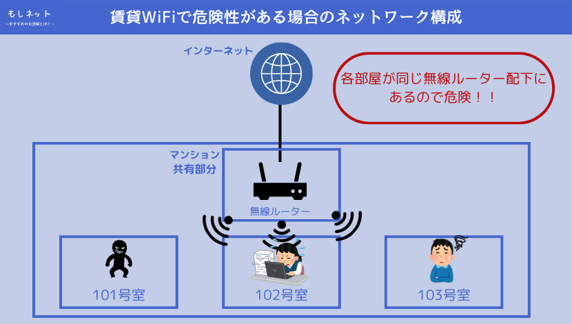 賃貸での無料Wi-Fiだと、危険性がある可能性はあるにはある