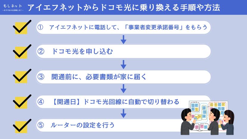 アイエフネットからドコモ光に乗り換える方法と手順